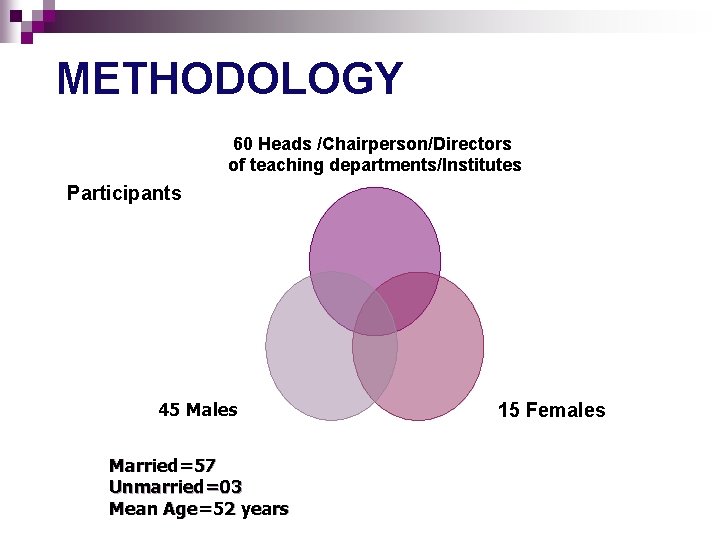 METHODOLOGY 60 Heads /Chairperson/Directors of teaching departments/Institutes Participants 45 Males Married=57 Unmarried=03 Mean Age=52 METHODOLOGY 60 Heads /Chairperson/Directors of teaching departments/Institutes Participants 45 Males Married=57 Unmarried=03 Mean Age=52