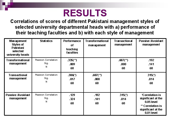 RESULTS Correlations of scores of different Pakistani management styles of selected university departmental heads RESULTS Correlations of scores of different Pakistani management styles of selected university departmental heads