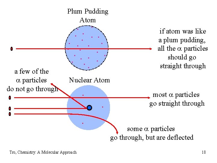 Plum Pudding Atom • • • a few of the a particles do not Plum Pudding Atom • • • a few of the a particles do not