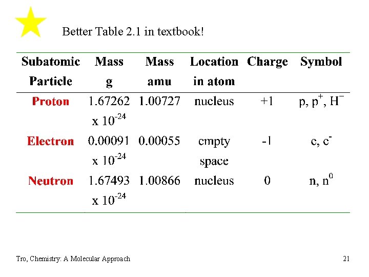 Better Table 2. 1 in textbook! Tro, Chemistry: A Molecular Approach 21 Better Table 2. 1 in textbook! Tro, Chemistry: A Molecular Approach 21