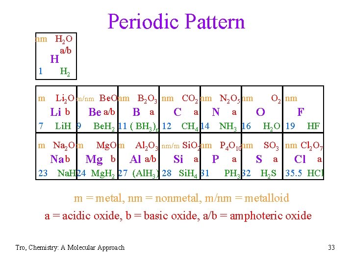 nm H 2 O a/b Periodic Pattern H 1 H 2 m Li 2 nm H 2 O a/b Periodic Pattern H 1 H 2 m Li 2