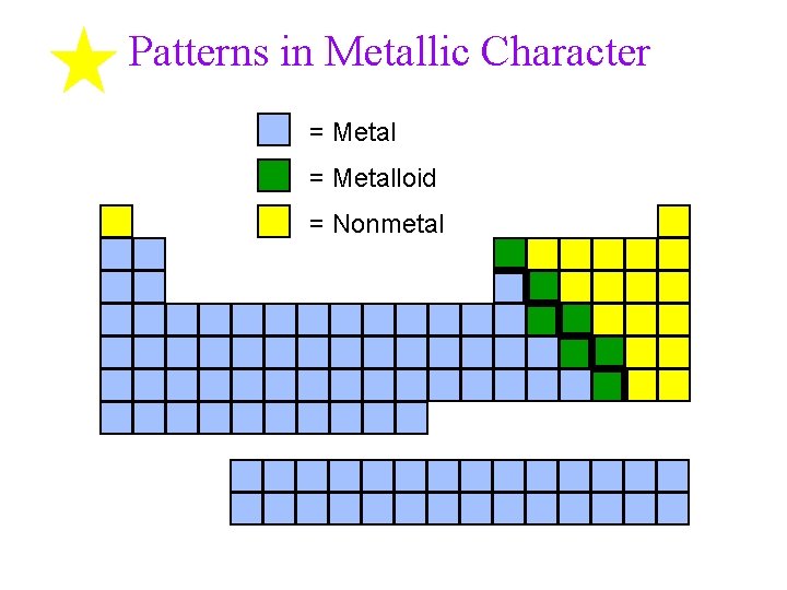 Patterns in Metallic Character = Metalloid = Nonmetal Patterns in Metallic Character = Metalloid = Nonmetal