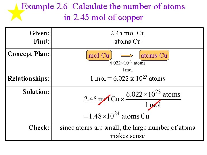 Example 2. 6 Calculate the number of atoms in 2. 45 mol of copper Example 2. 6 Calculate the number of atoms in 2. 45 mol of copper
