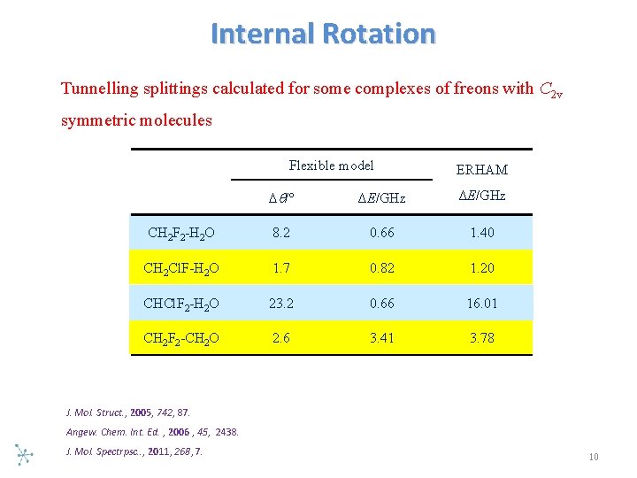Internal Rotation Tunnelling splittings calculated for some complexes of freons with C 2 v