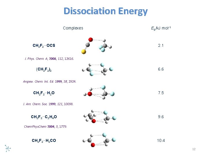 Dissociation Energy Complexes CH 2 F 2…OCS ED/k. J mol-1 2. 1 J. Phys.