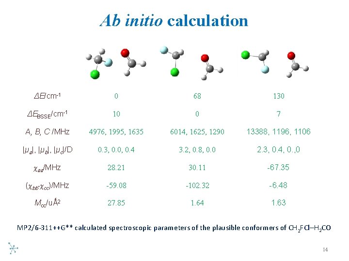 Ab initio calculation ΔE/cm-1 0 68 130 ΔEBSSE/cm-1 10 0 7 A, B, C