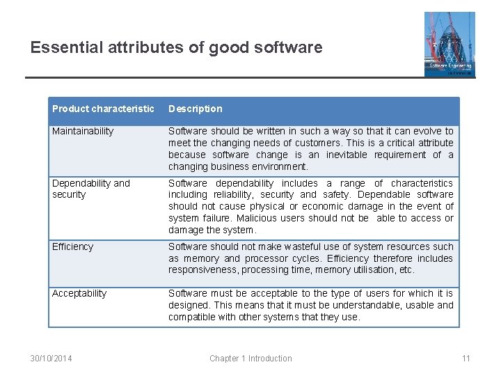 Essential attributes of good software Product characteristic Description Maintainability Software should be written in