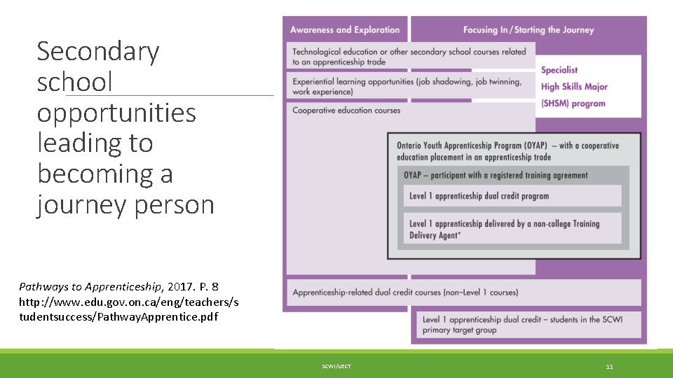 Secondary school opportunities leading to becoming a journey person Pathways to Apprenticeship, 2017. P.