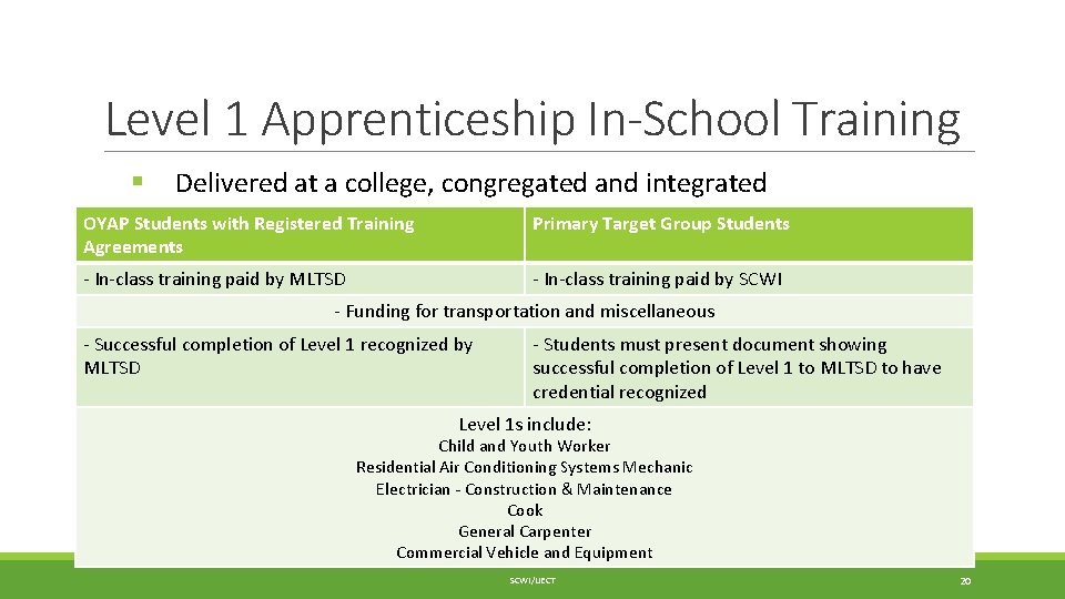 Level 1 Apprenticeship In-School Training § Delivered at a college, congregated and integrated OYAP