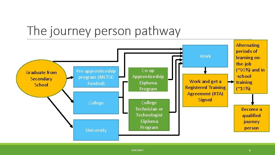 The journey person pathway Work Graduate from Secondary School Pre-apprenticeship program (MLTSD Funded) Co-op