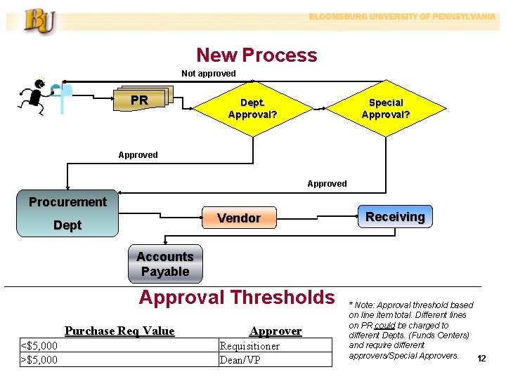 New Process Not approved PR Dept. Approval? Special Approval? Approved Procurement Vendor Dept Receiving