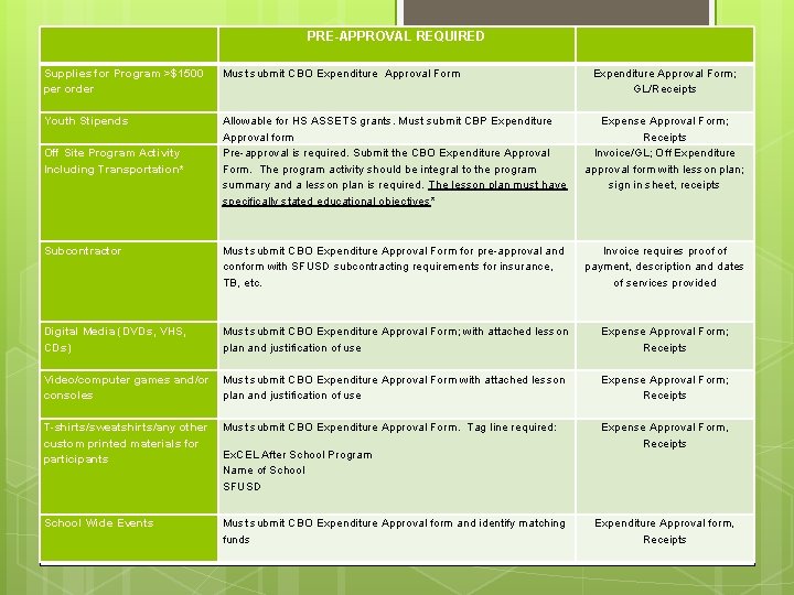 PRE-APPROVAL REQUIRED Supplies for Program >$1500 per order Must submit CBO Expenditure Approval Form