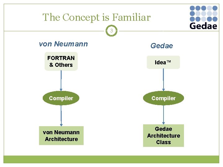 The Concept is Familiar 3 von Neumann Gedae FORTRAN & Others Idea™ Compiler von