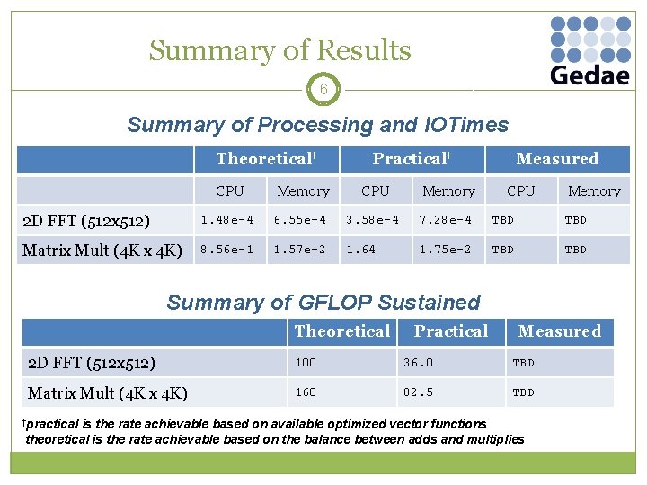 Summary of Results 6 Summary of Processing and IOTimes Theoretical† Practical† Measured CPU Memory