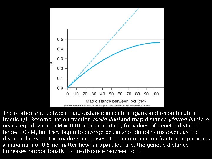 The relationship between map distance in centimorgans and recombination fraction, θ. Recombination fraction (solid