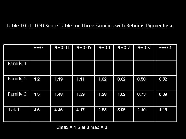 Table 10 -1. LOD Score Table for Three Families with Retinitis Pigmentosa θ=0. 01