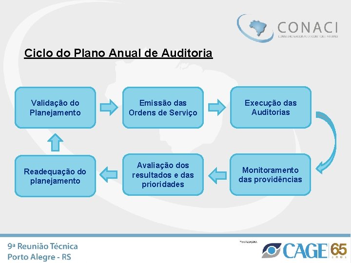 Ciclo do Plano Anual de Auditoria Validação do Planejamento Emissão das Ordens de Serviço Ciclo do Plano Anual de Auditoria Validação do Planejamento Emissão das Ordens de Serviço
