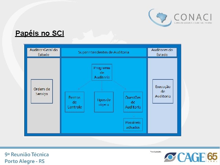 Papéis no SCI Papéis no SCI
