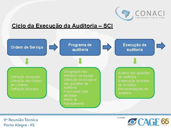 Ciclo da Execução da Auditoria – SCI Ordem de Serviço Definição da equipe; Definição Ciclo da Execução da Auditoria – SCI Ordem de Serviço Definição da equipe; Definição