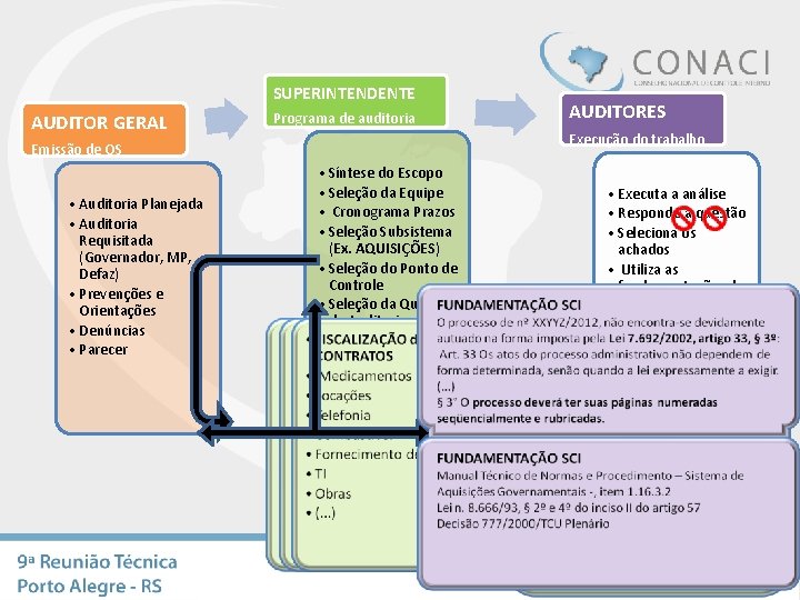 SUPERINTENDENTE AUDITOR GERAL Programa de auditoria Execução do trabalho Emissão de OS • Auditoria SUPERINTENDENTE AUDITOR GERAL Programa de auditoria Execução do trabalho Emissão de OS • Auditoria