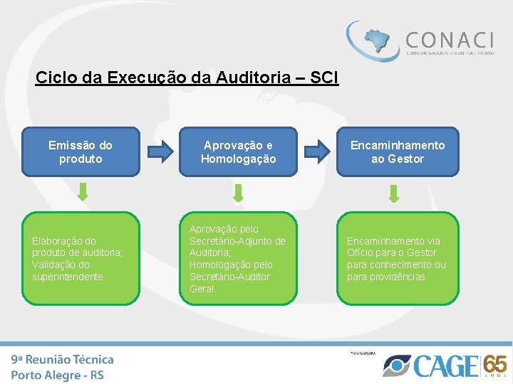 Ciclo da Execução da Auditoria – SCI Emissão do produto Elaboração do produto de Ciclo da Execução da Auditoria – SCI Emissão do produto Elaboração do produto de