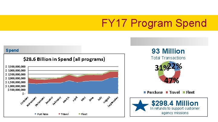 FY 17 Program Spend Transactions 93 Million Spend Total Transactions $28. 6 Billion in