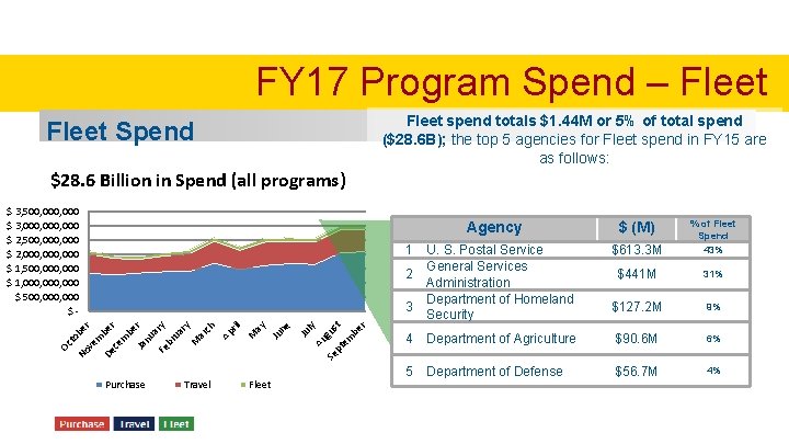 FY 17 Program Spend – Fleet spend totals $1. 44 M or 5% of