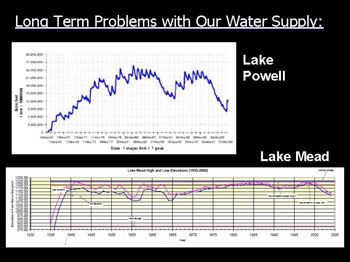 Long Term Problems with Our Water Supply: Lake Powell Lake Mead 