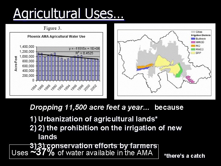 Agricultural Uses… Dropping 11, 500 acre feet a year… because 1) Urbanization of agricultural
