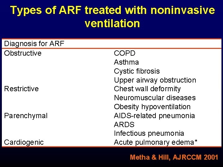 Types of ARF treated with noninvasive ventilation Diagnosis for ARF Obstructive Restrictive Parenchymal Cardiogenic Types of ARF treated with noninvasive ventilation Diagnosis for ARF Obstructive Restrictive Parenchymal Cardiogenic