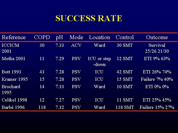 SUCCESS RATE Reference COPD p. H Mode Location Control Outcome ICCICM 2001 Metha 2001 SUCCESS RATE Reference COPD p. H Mode Location Control Outcome ICCICM 2001 Metha 2001