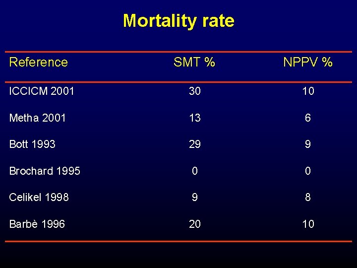 Mortality rate Reference SMT % NPPV % ICCICM 2001 30 10 Metha 2001 13 Mortality rate Reference SMT % NPPV % ICCICM 2001 30 10 Metha 2001 13