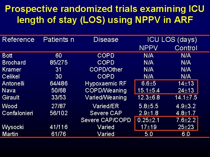 Prospective randomized trials examining ICU length of stay (LOS) using NPPV in ARF Reference Prospective randomized trials examining ICU length of stay (LOS) using NPPV in ARF Reference