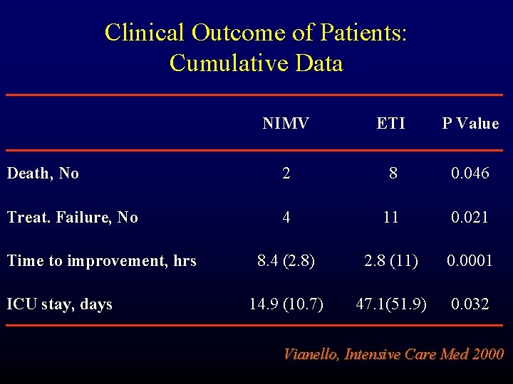 Clinical Outcome of Patients: Cumulative Data NIMV ETI P Value Death, No 2 8 Clinical Outcome of Patients: Cumulative Data NIMV ETI P Value Death, No 2 8