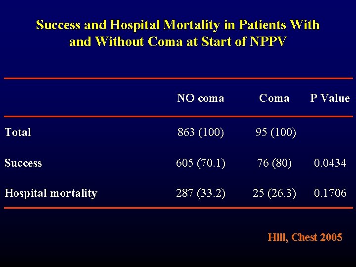 Success and Hospital Mortality in Patients With and Without Coma at Start of NPPV Success and Hospital Mortality in Patients With and Without Coma at Start of NPPV