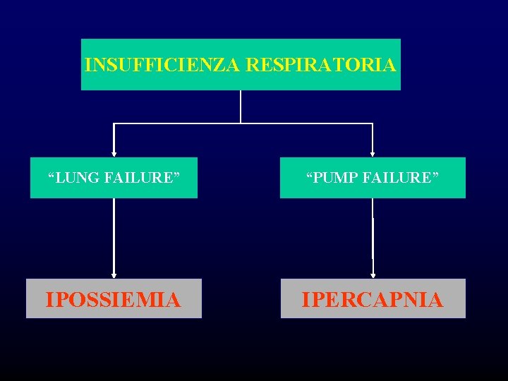 INSUFFICIENZA RESPIRATORIA “LUNG FAILURE” “PUMP FAILURE” IPOSSIEMIA IPERCAPNIA INSUFFICIENZA RESPIRATORIA “LUNG FAILURE” “PUMP FAILURE” IPOSSIEMIA IPERCAPNIA