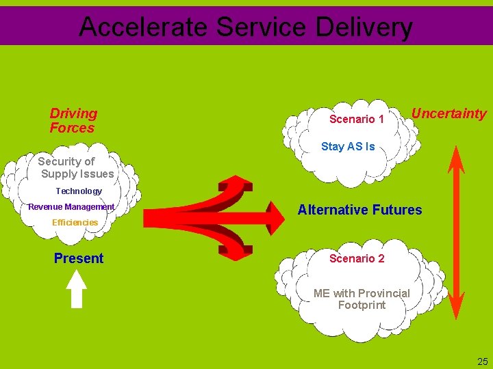 Accelerate Service Delivery Driving Forces Scenario 1 Uncertainty Stay AS Is Security of Supply
