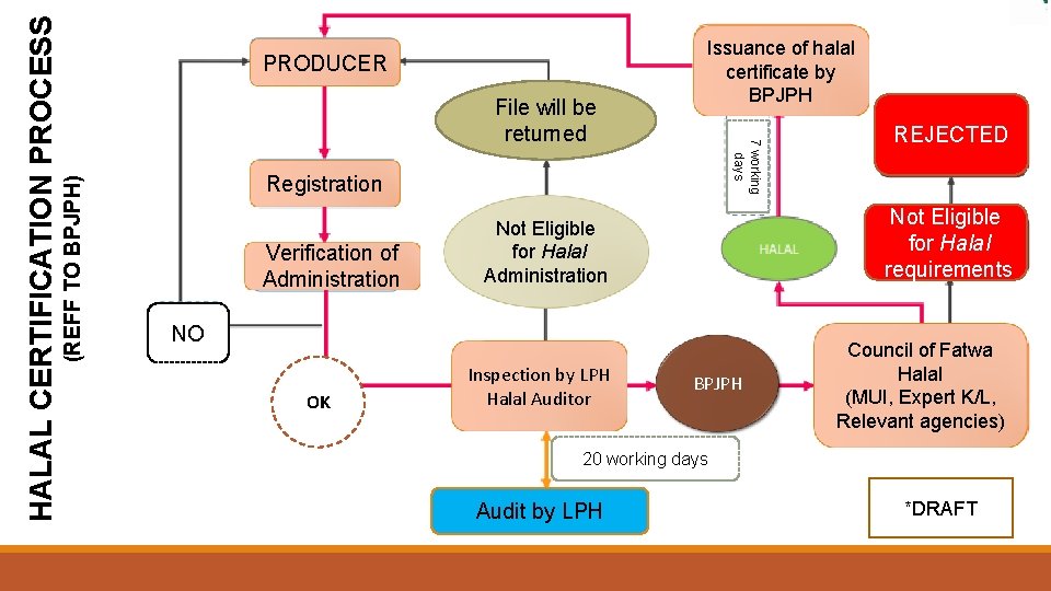 (REFF TO BPJPH) File will be returned 7 working days HALAL CERTIFICATION PROCESS PRODUCER (REFF TO BPJPH) File will be returned 7 working days HALAL CERTIFICATION PROCESS PRODUCER