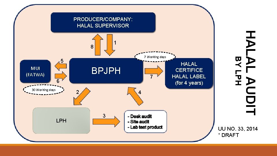 PRODUCER/COMPANY: HALAL SUPERVISOR 1 8 5 MUI (FATWA) BPJPH 7 6 30 Working days PRODUCER/COMPANY: HALAL SUPERVISOR 1 8 5 MUI (FATWA) BPJPH 7 6 30 Working days