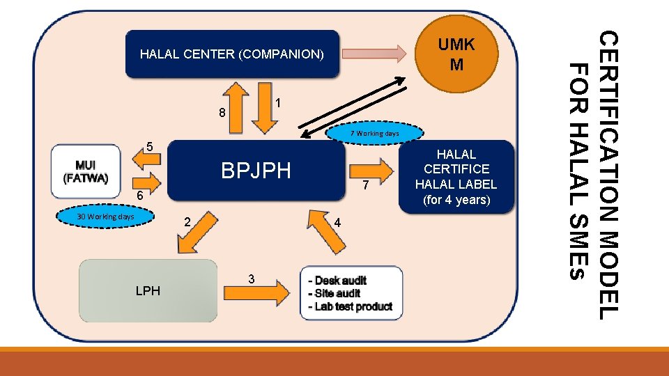 HALAL CENTER (COMPANION) 1 8 7 Working days 5 BPJPH 7 6 30 Working HALAL CENTER (COMPANION) 1 8 7 Working days 5 BPJPH 7 6 30 Working
