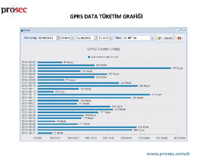 GPRS DATA TÜKETİM GRAFİĞİ www. prosec. com. tr 