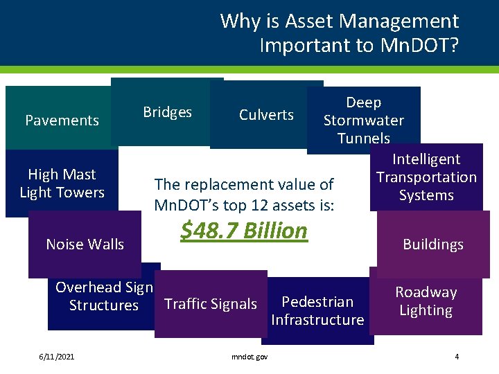 Why is Asset Management Important to Mn. DOT? Pavements High Mast Light Towers Noise