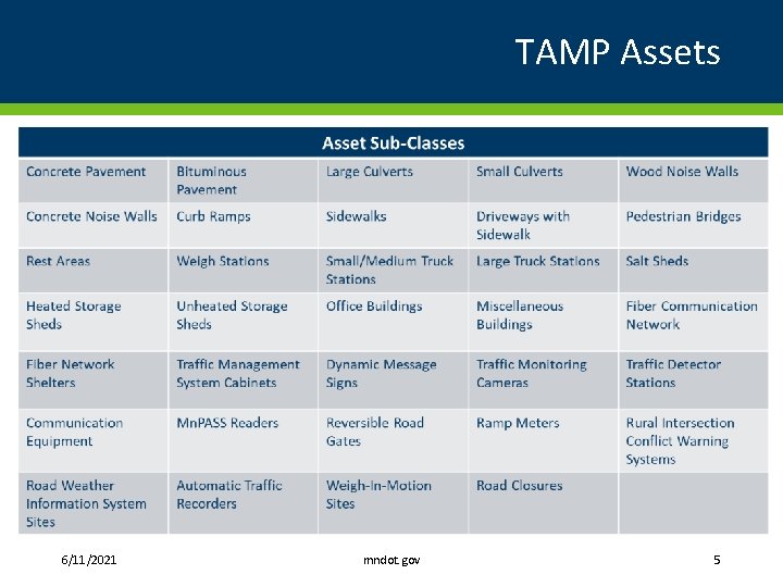 TAMP Assets 6/11/2021 mndot. gov 5 