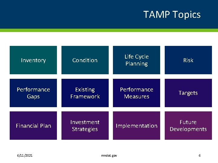TAMP Topics Inventory Condition Life Cycle Planning Risk Performance Gaps Existing Framework Performance Measures