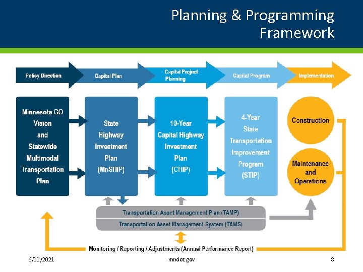 Planning & Programming Framework 6/11/2021 mndot. gov 8 