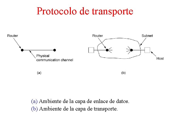 Protocolo de transporte (a) Ambiente de la capa de enlace de datos. (b) Ambiente