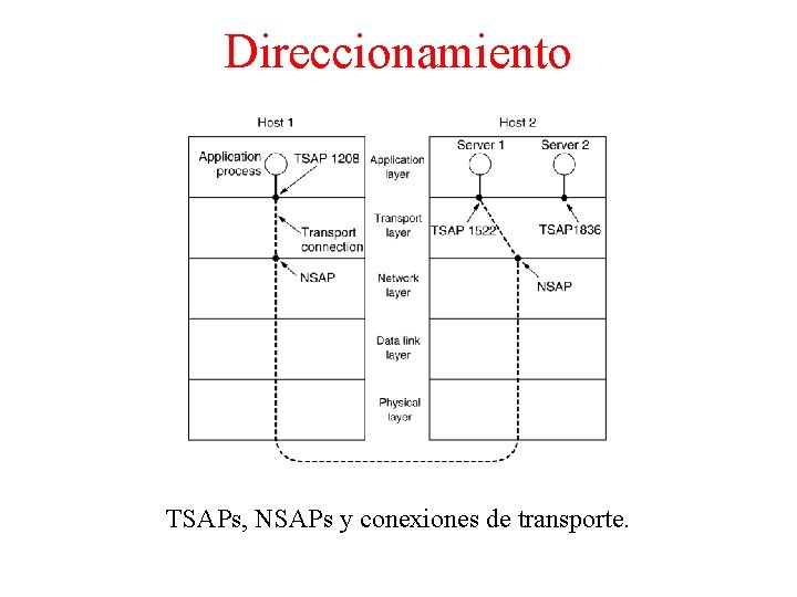 Direccionamiento TSAPs, NSAPs y conexiones de transporte. 