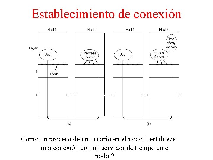 Establecimiento de conexión Como un proceso de un usuario en el nodo 1 establece