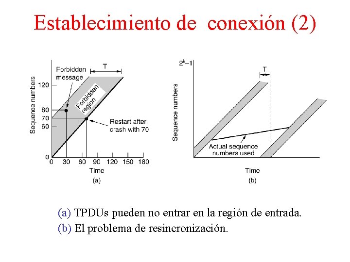 Establecimiento de conexión (2) (a) TPDUs pueden no entrar en la región de entrada.