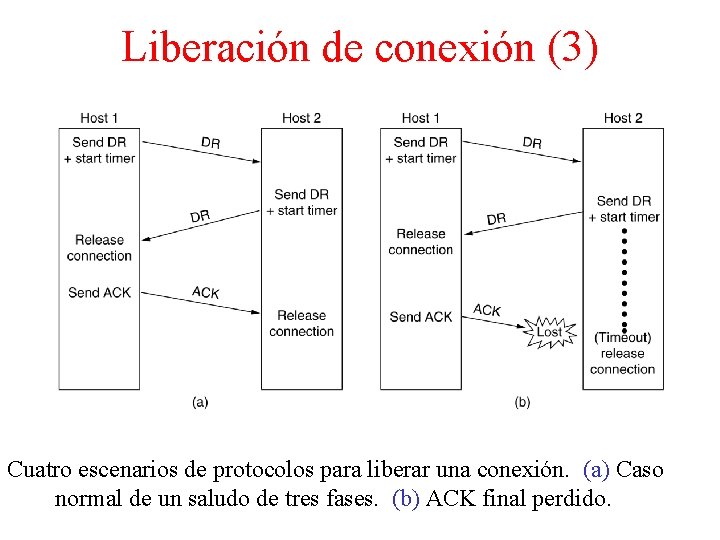 Liberación de conexión (3) 6 -14, a, b Cuatro escenarios de protocolos para liberar